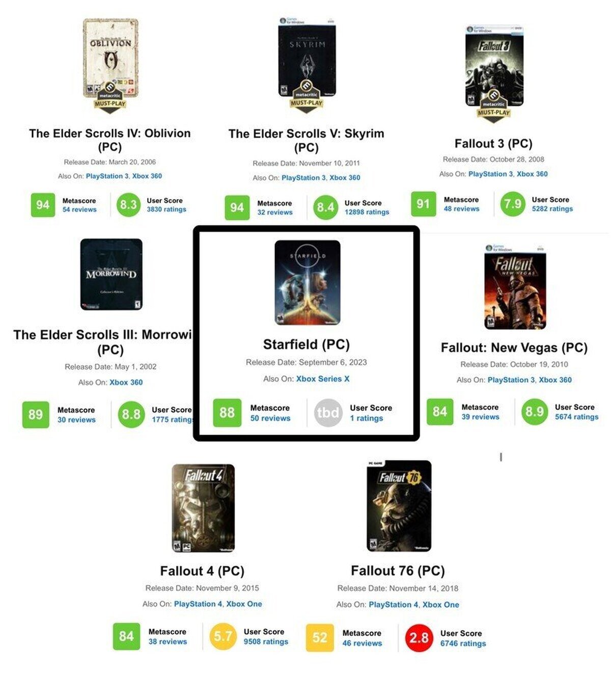 Así queda Starfield en el ranking en Metacritic de juegos principales de Bethesda.