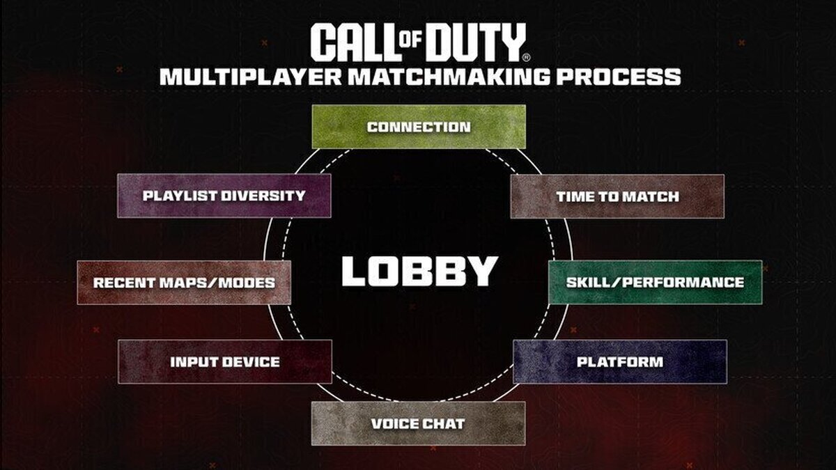 Actualización Call of Duty: un vistazo al matchmaking