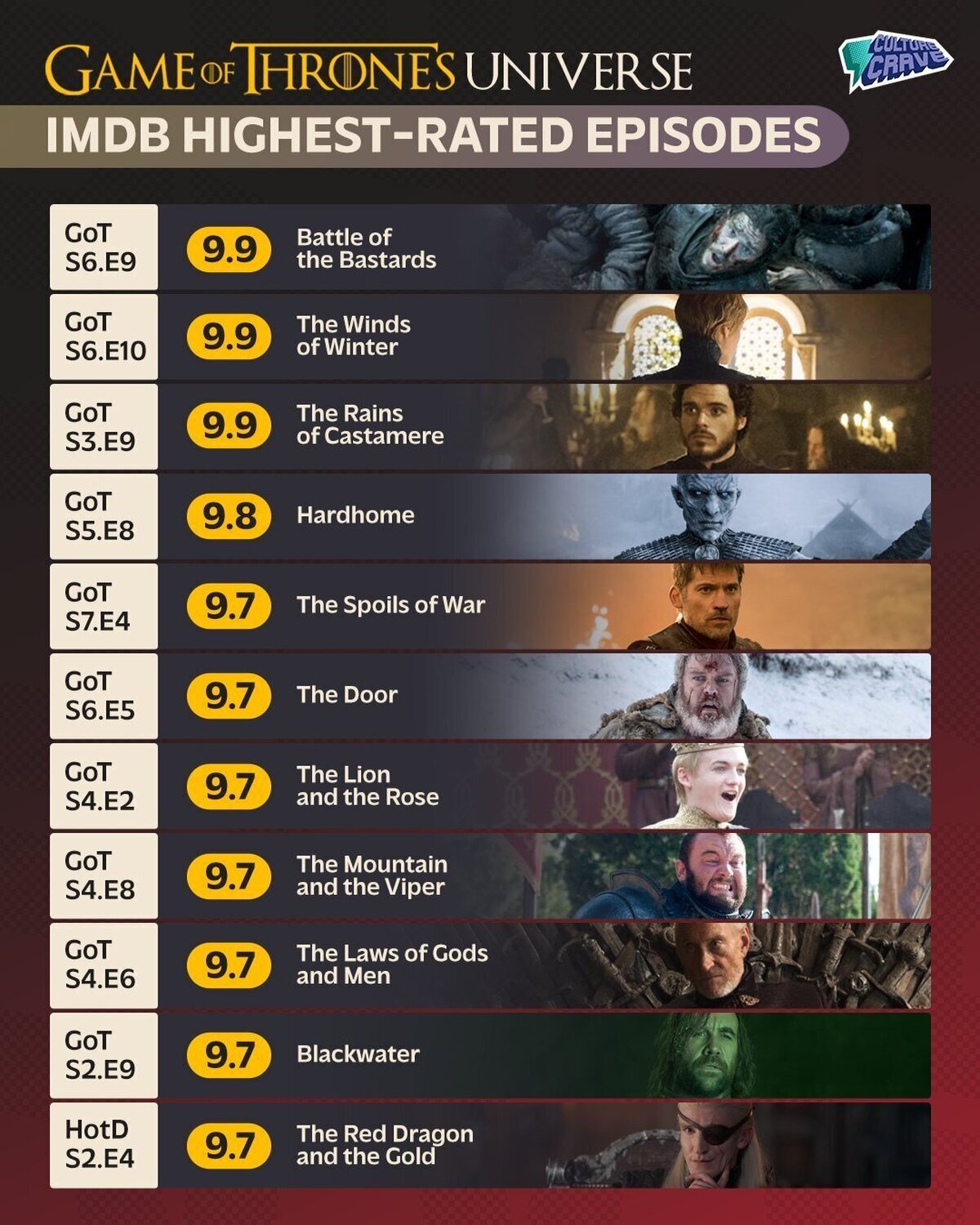 Así quedó el ranking de mejores episodios del universo de Game of Thrones