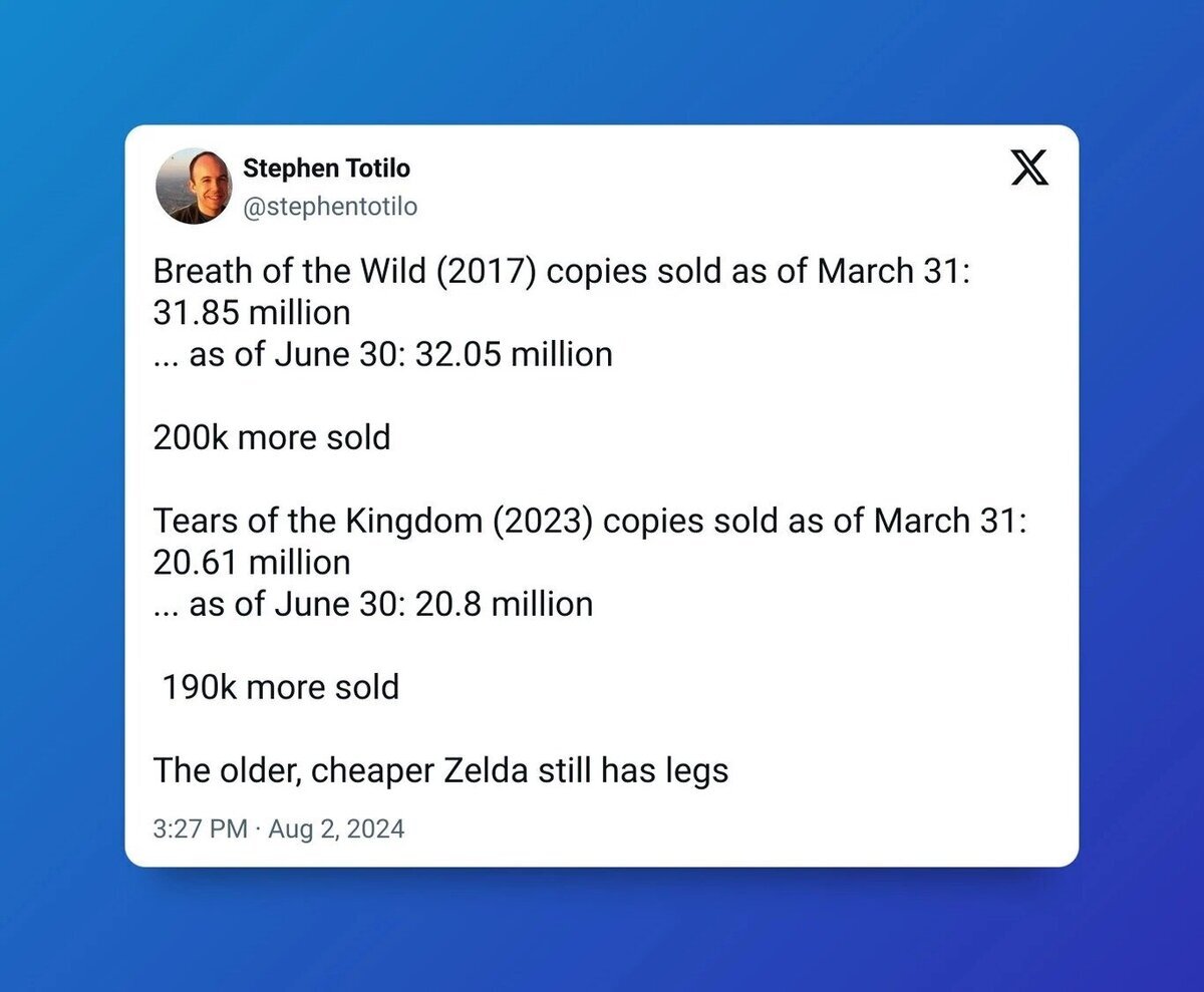 Breath of the Wild logra vender más que Tears of the Kingdom en el último trimestre