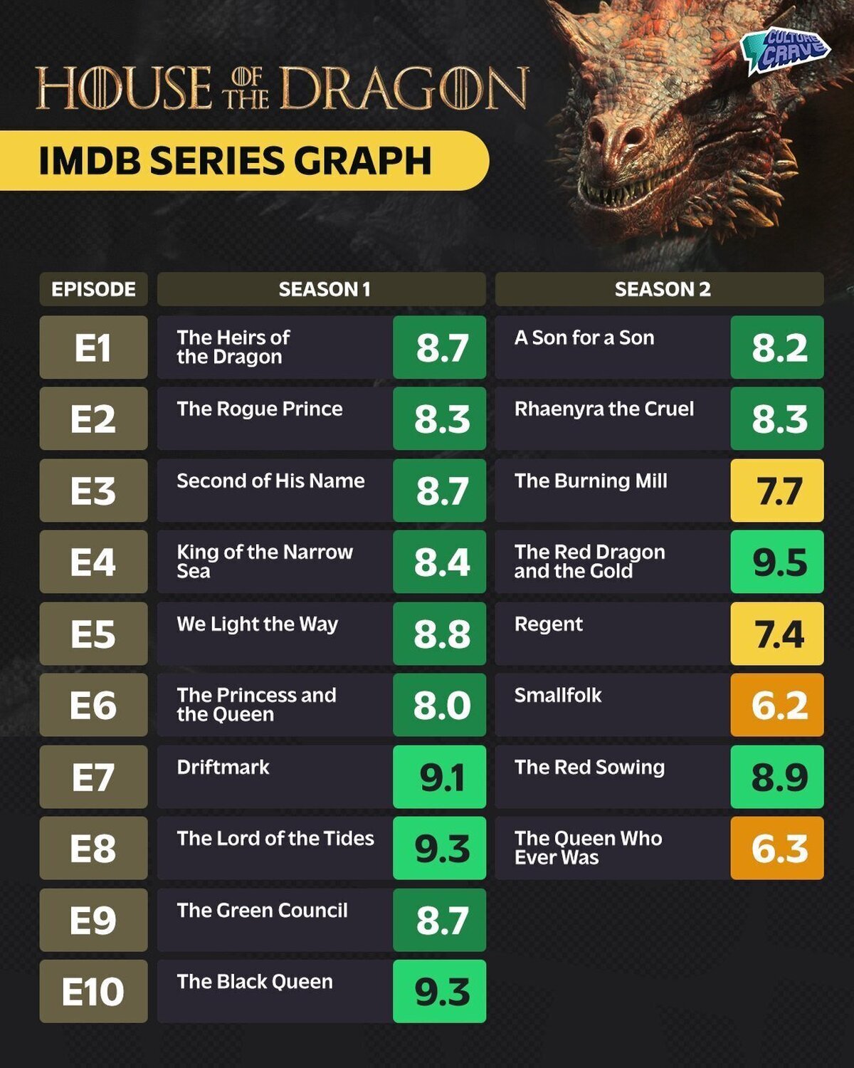 Así queda la puntuación de todos los capítulos de House of the Dragon según IMDb