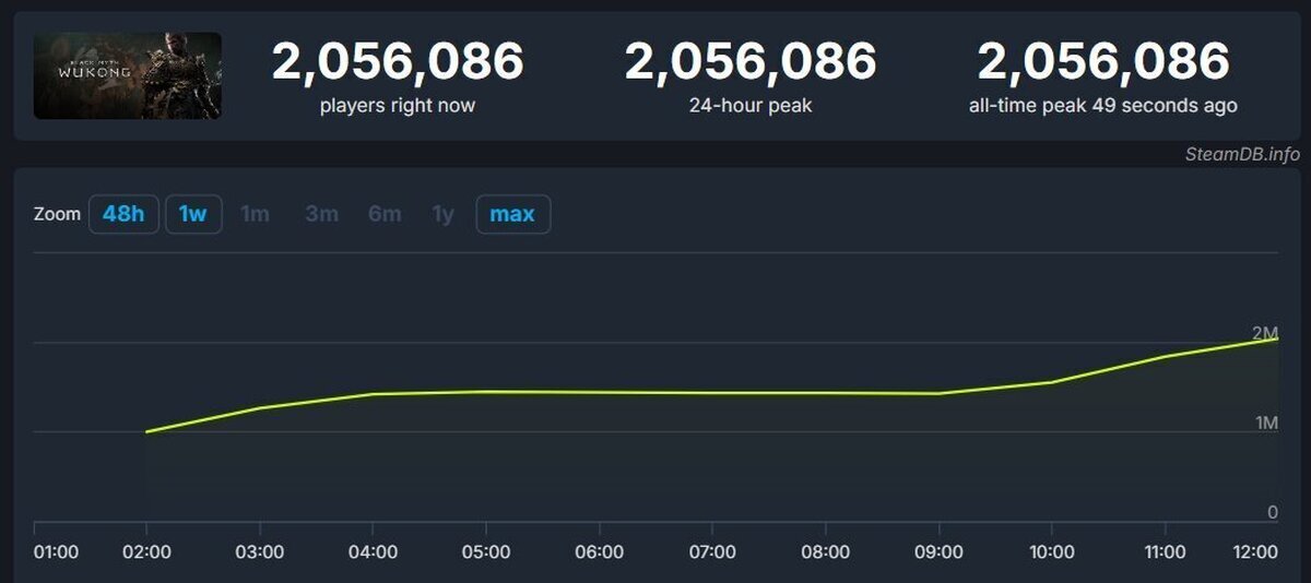 Black Myth: Wukong se convierte en el single-player más jugado en la historia de Steam