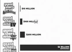 El impresionante cambio en los costos de producir los GTA