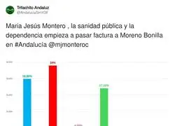 Los andaluces no pueden m&aacute;s con Moreno Bonilla