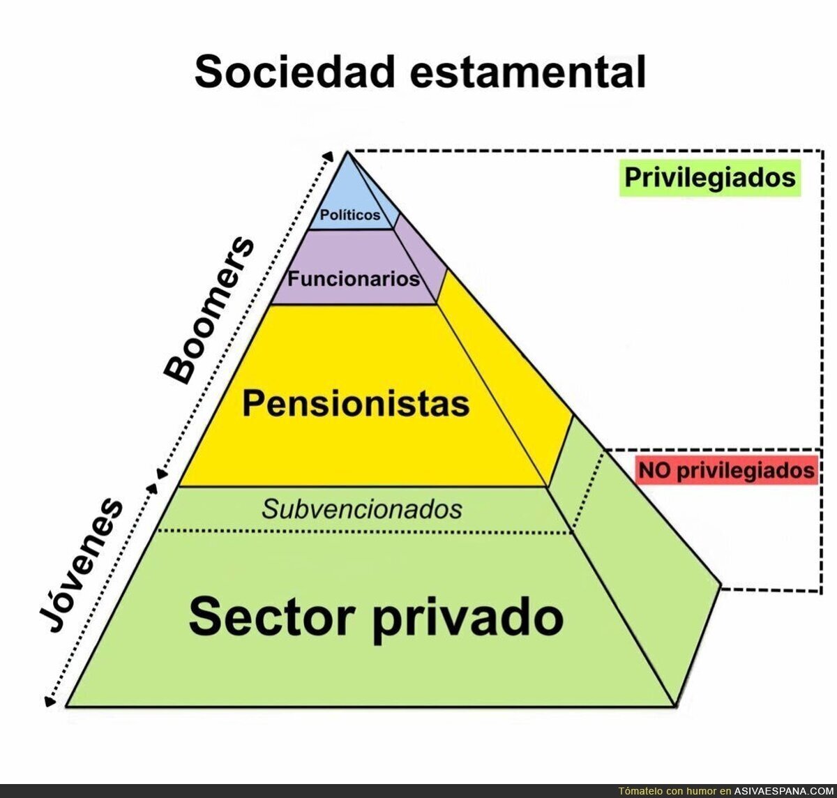 Así está estructurada España