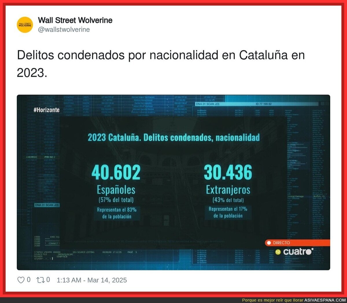 Una cifra que habla por si sola sobre la nacionalidad de delitos en Catalunya