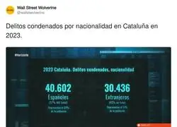 Una cifra que habla por si sola sobre la nacionalidad de delitos en Catalunya
