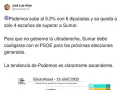 Podemos vuelve a resurgir de sus cenizas a costa de Sumar