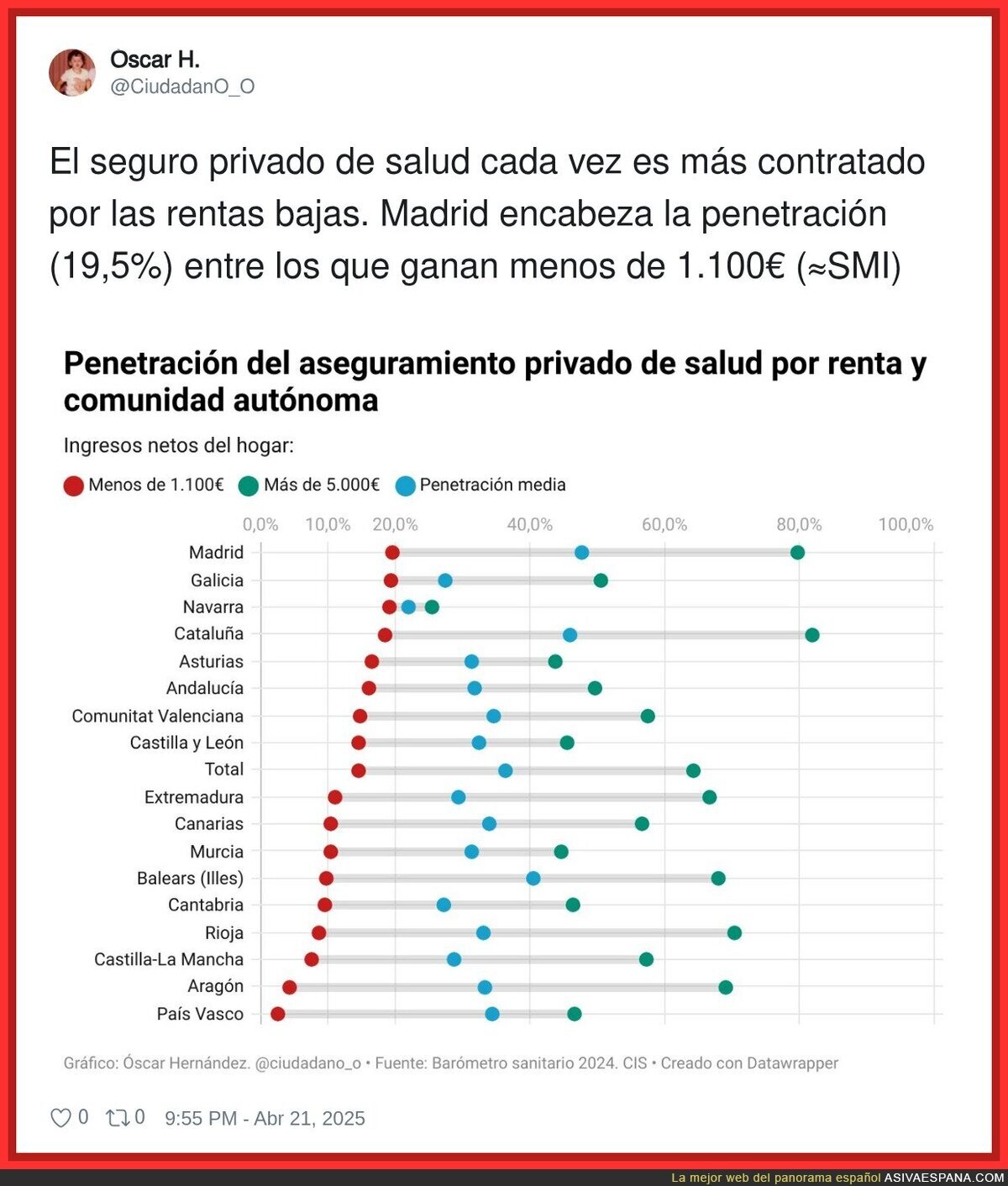 Así está el panorama de la sanidad privada
