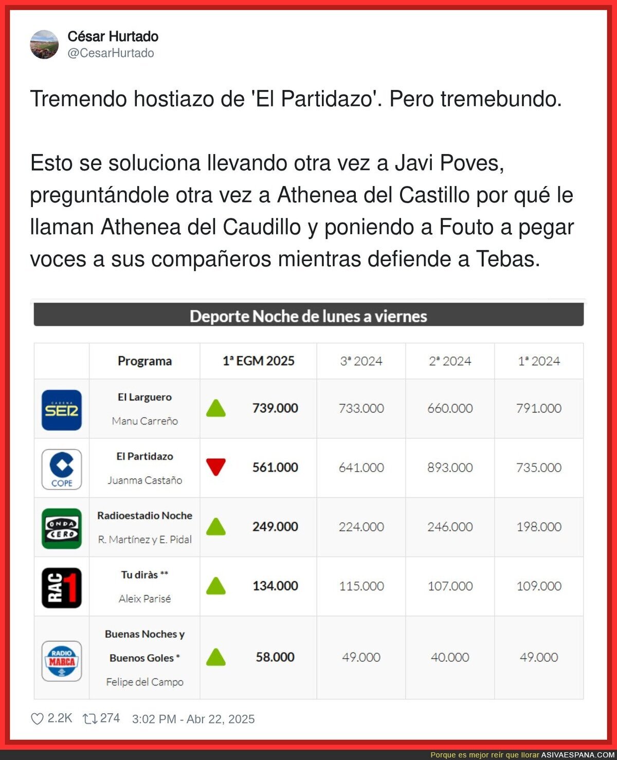 Juanma Castaño se pega la h*stia de su vida con las audiencias