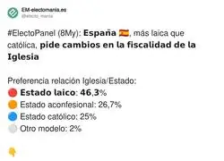 Espa&ntilde;a es m&aacute;s laica que cat&oacute;lica