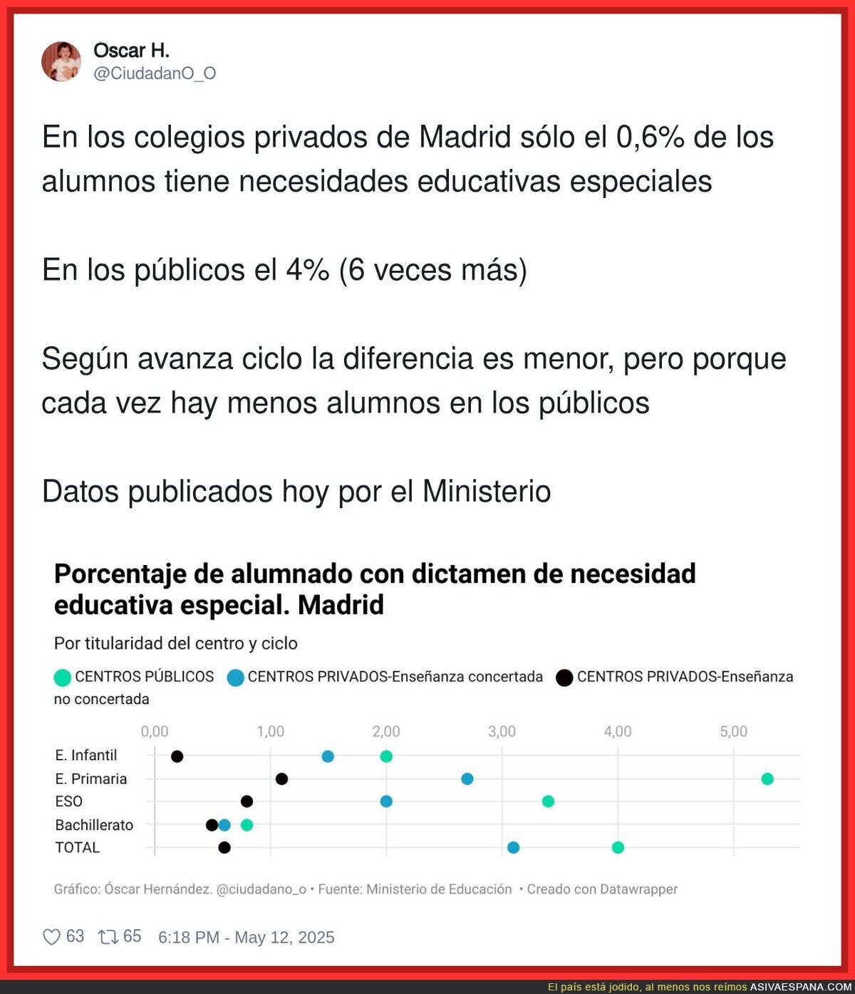 Un dato preocupante sobre la educación