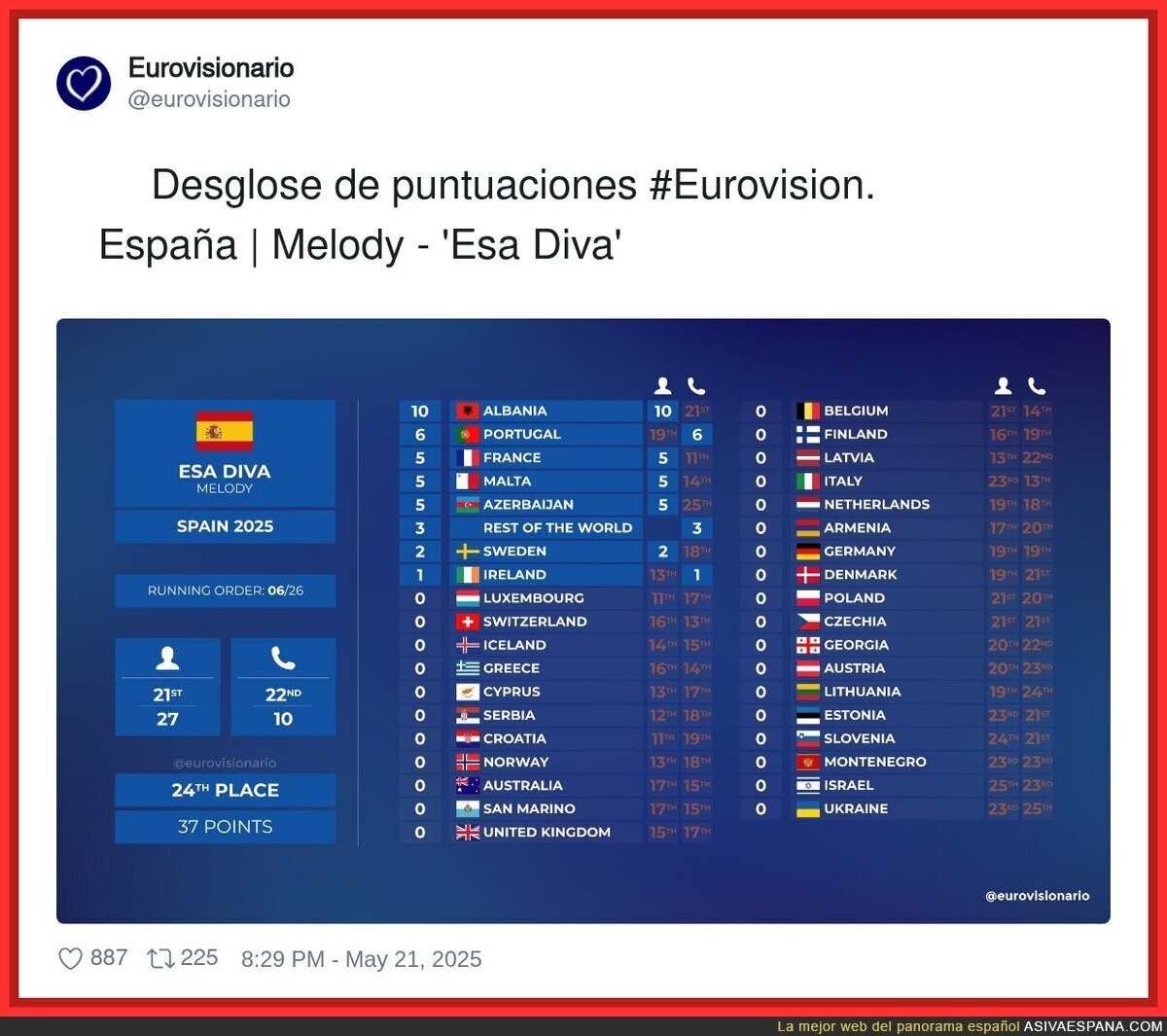 Así se distribuyeron finalmente las puntuaciones de Eurovisión