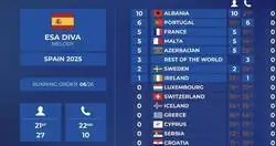 As&iacute; se distribuyeron finalmente las puntuaciones de Eurovisi&oacute;n