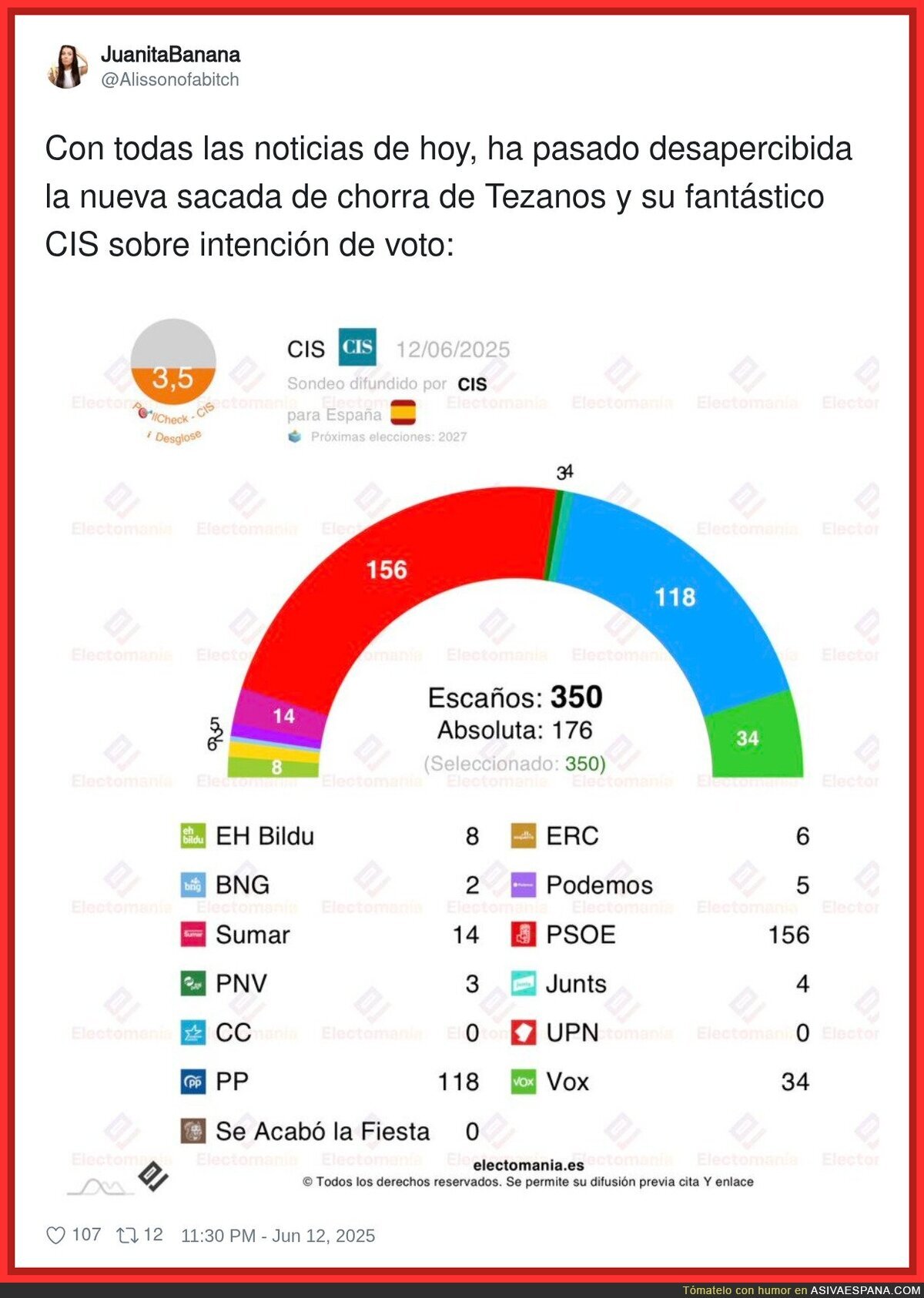 Tezanos lo ha vuelto a hacer con el CIS