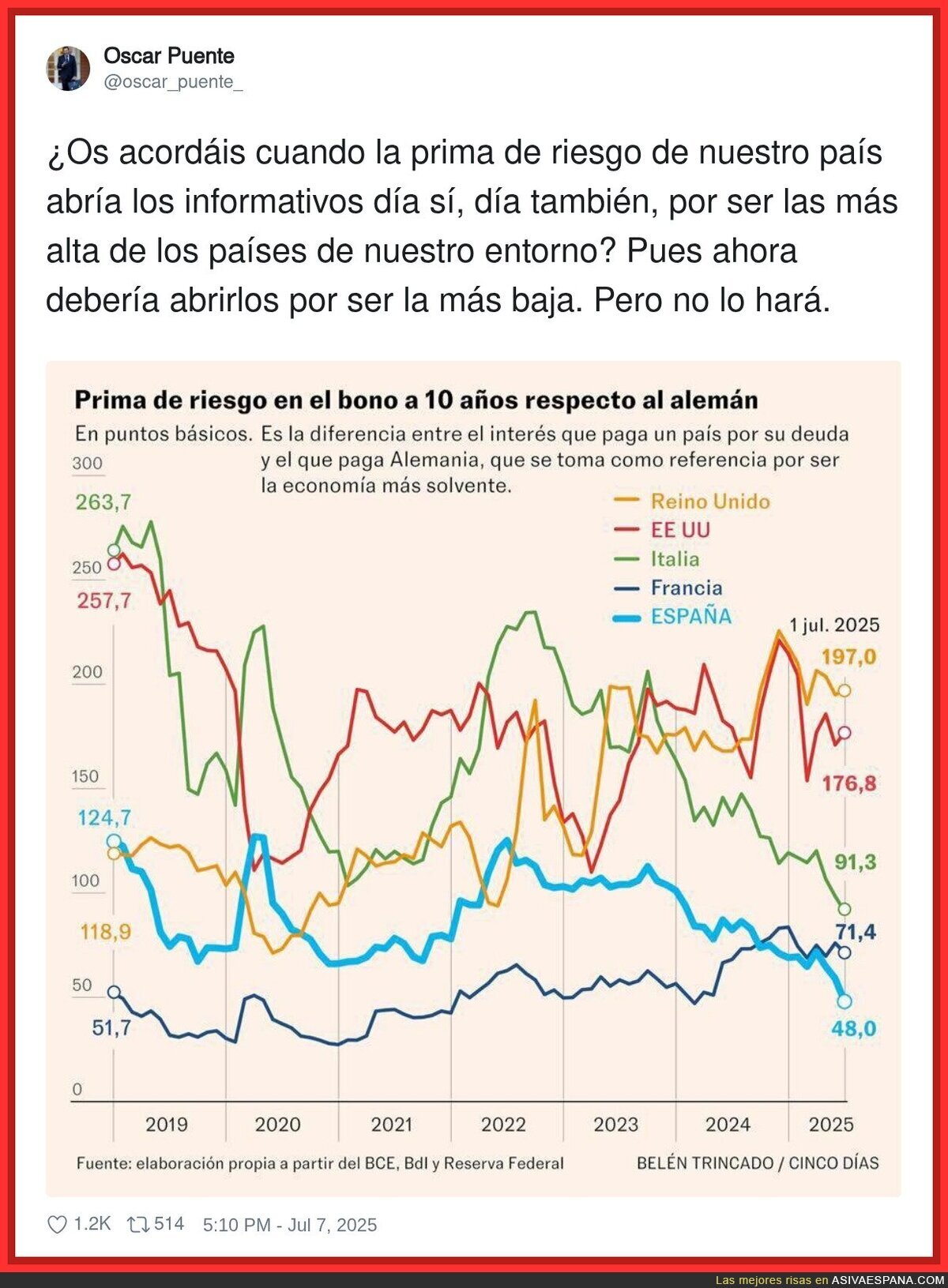 La prima de riesgo de la que ya no hablan