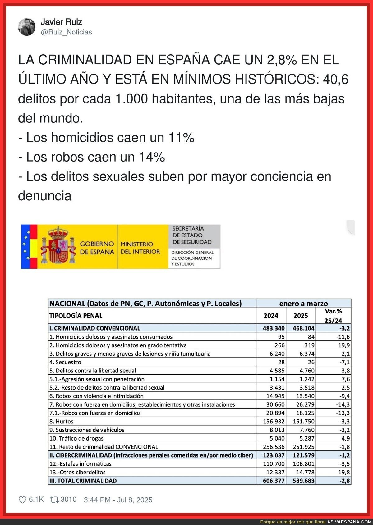 Las cifras de criminalidad en España