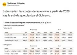 Los aut&oacute;nomos van a sufrir una subida de la cuota