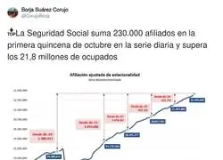 La seguridad social no deja de ganar afiliados