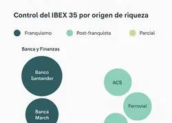 Origen del dinero en el IBEX 35