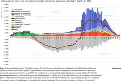 Y esta es la gr&aacute;fica que deber&iacute;a daros pesadillas por la noche. Gasto e impuestos per c&aacute;pita por edad constantes, proyecci&oacute;n de la estimaci&oacute;n del gasto e impuestos para el total de la poblaci&oacute;n en 2050