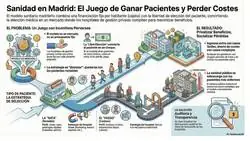 Es un esc&aacute;ndalo lo que pasa en Madrid con la sanidad