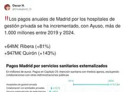 Los intereses de Ayuso con la sanidad privada es algo descarado