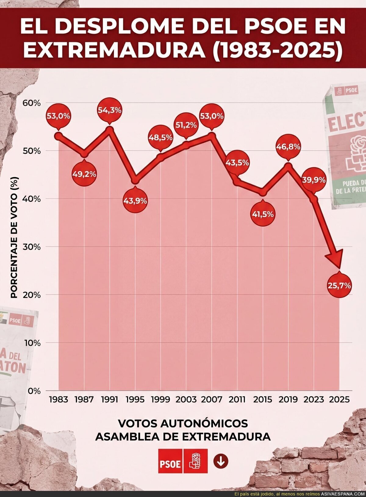 Enhorabuena por hundir el PSOE utilizando las listas electorales para aforar a un imputado