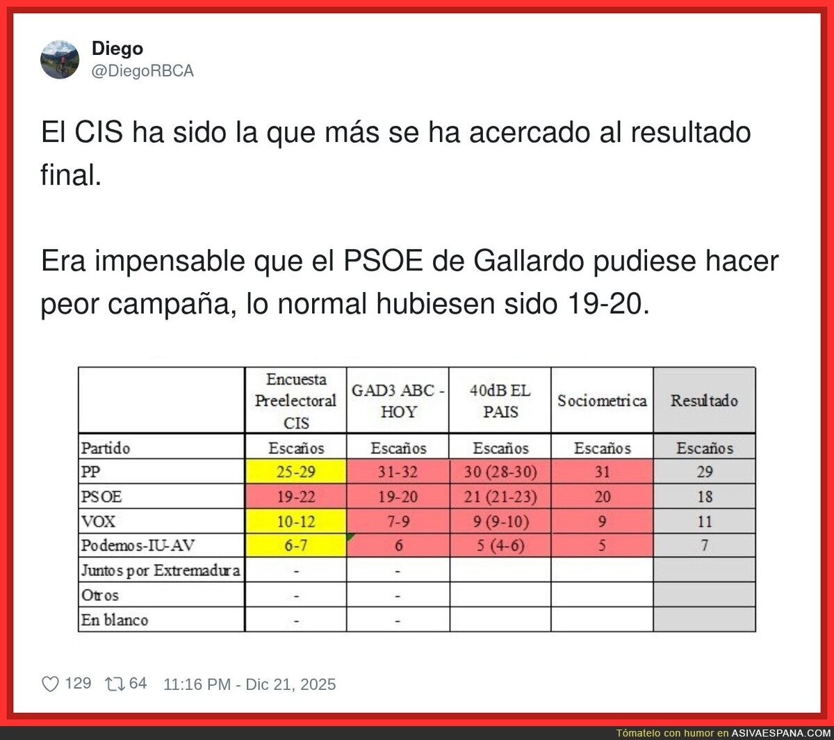 El CIS de Tezanos es el más fiable