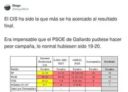 El CIS de Tezanos es el m&aacute;s fiable