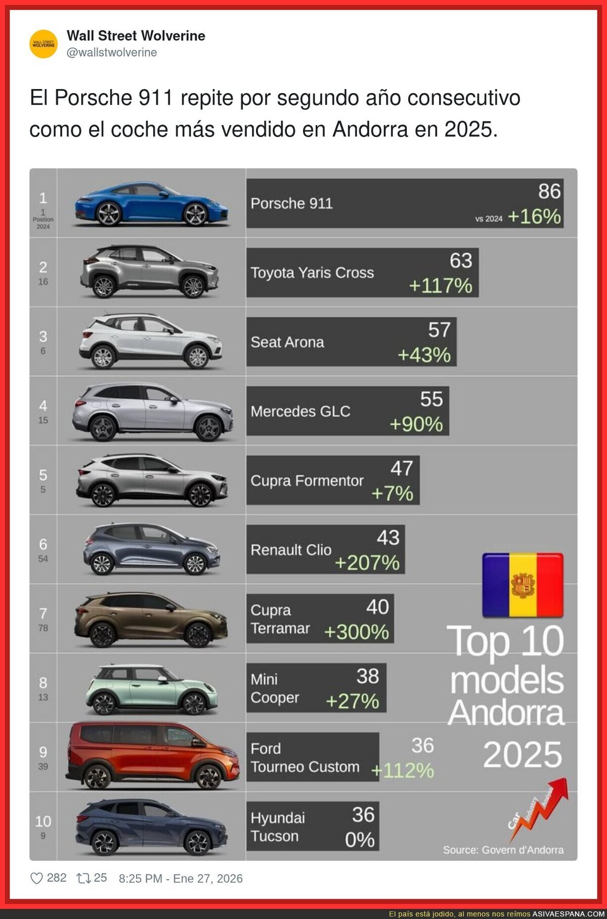 No veo ning&uacute;n Dacia Sandero en Andorra