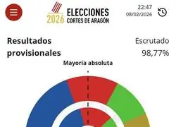 Resumen de las elecciones en Arag&oacute;n