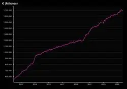 No es Nvidia, Apple o Tesla. Es la Deuda P&uacute;blica de Espa&ntilde;a
