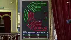 El Congreso rechaza prohibir el uso del burka y el niqab en espacios p&uacute;blicos con los &uacute;nicos votos a favor de PP y Vox