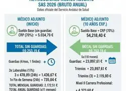 El salario de un m&eacute;dico en Espa&ntilde;a