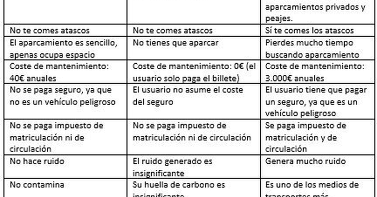 La practicidad de cada medio de transporte