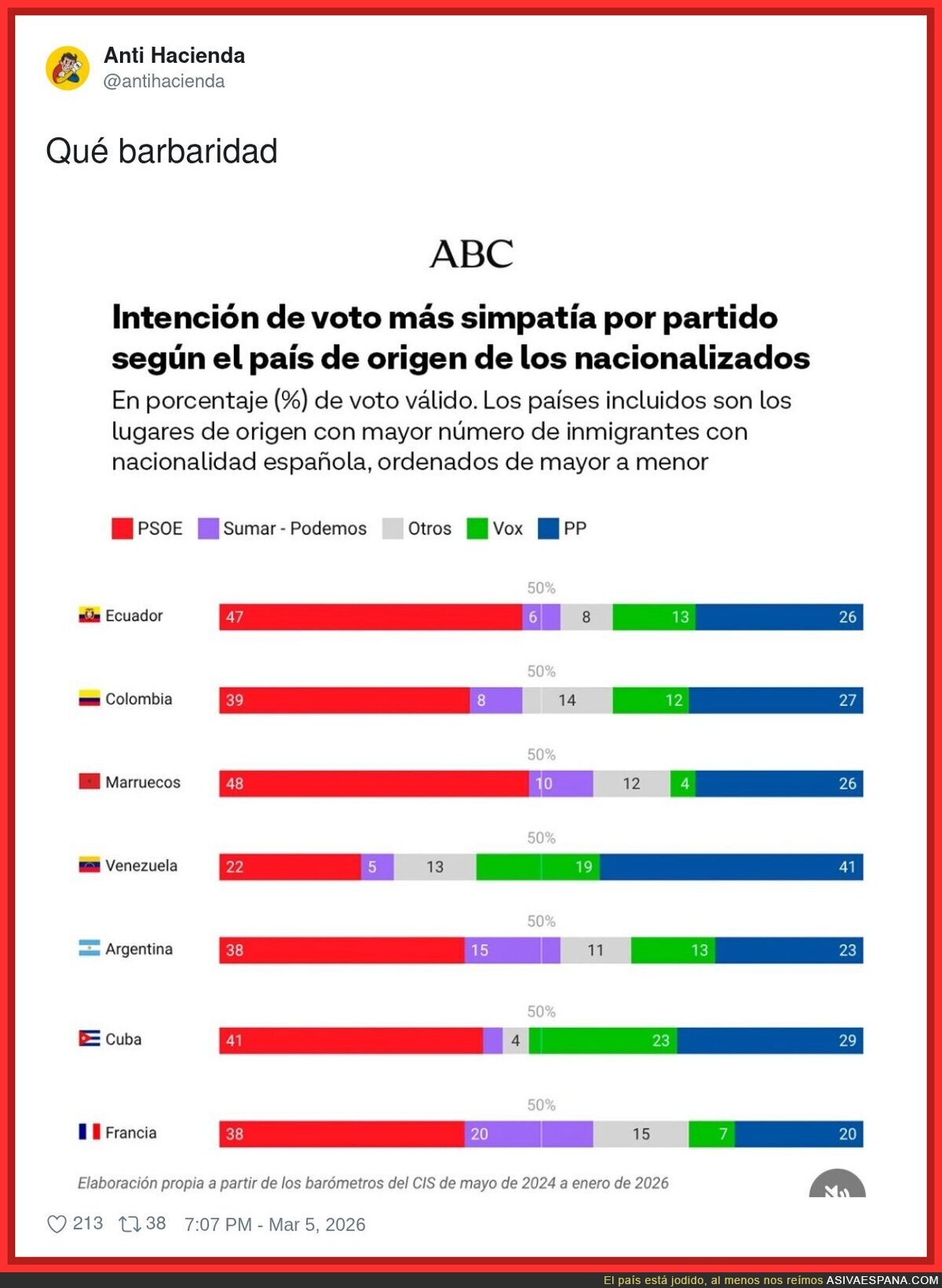 Esto es lo que votar&iacute;an los inmigrantes que hay en Espa&ntilde;a seg&uacute;n su nacionalidad