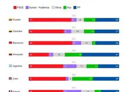 Esto es lo que votar&iacute;an los inmigrantes que hay en Espa&ntilde;a seg&uacute;n su nacionalidad