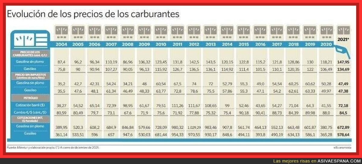 La gasolina: el &uacute;nico ex que siempre vuelve&hellip; y cada vez m&aacute;s caro