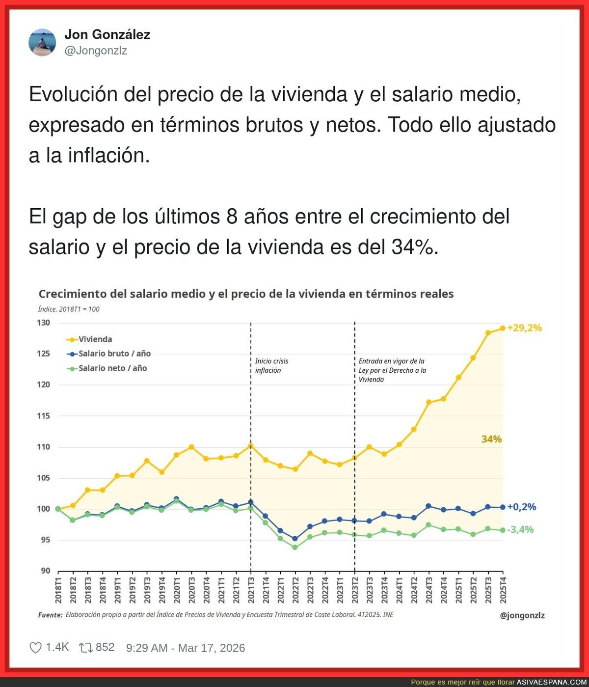 Mi salario sube en modo ahorro de bater&iacute;a y la vivienda en modo F&oacute;rmula 1