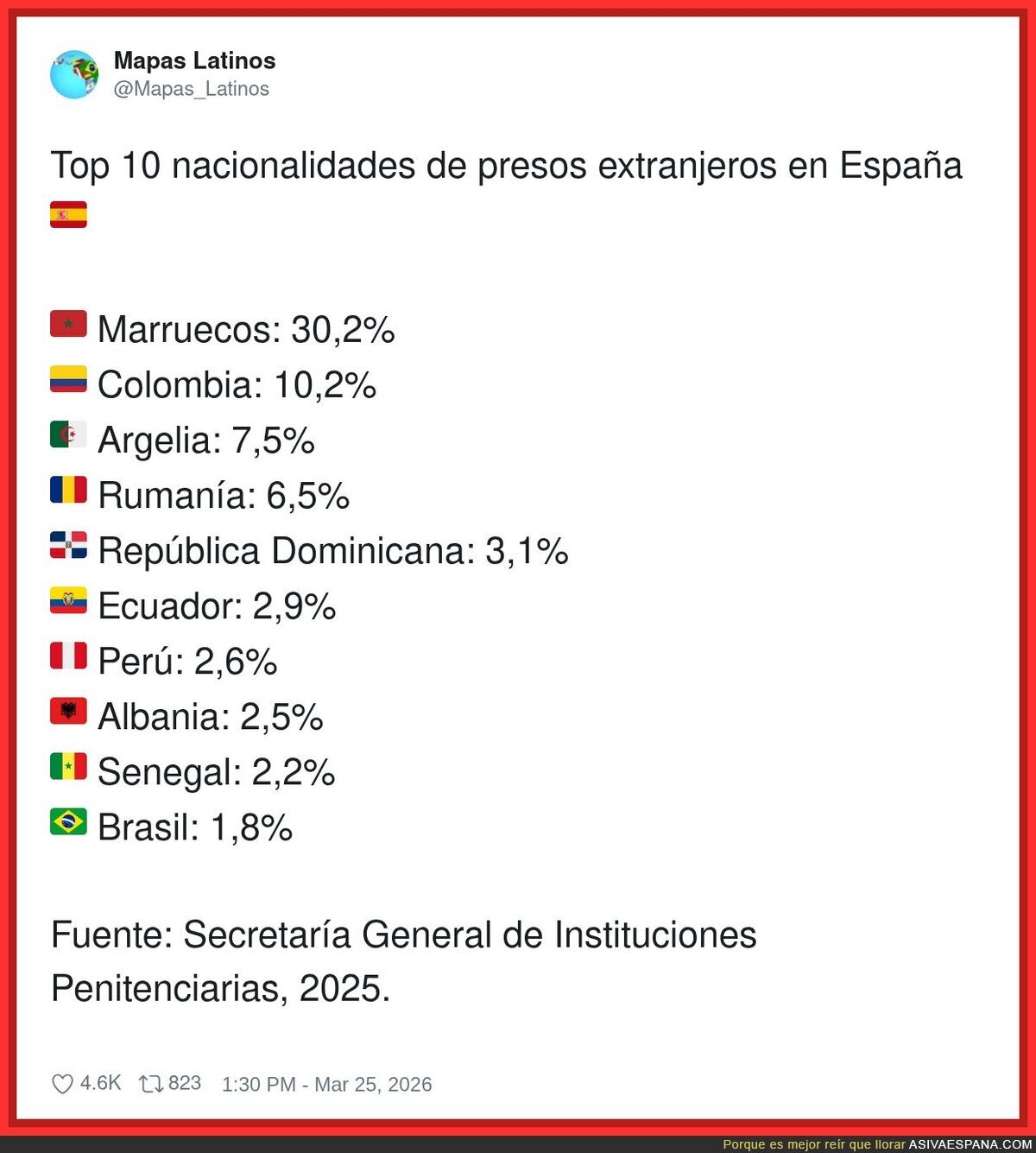 Top 10 nacionalidades de presos extranjeros en Espa&ntilde;a