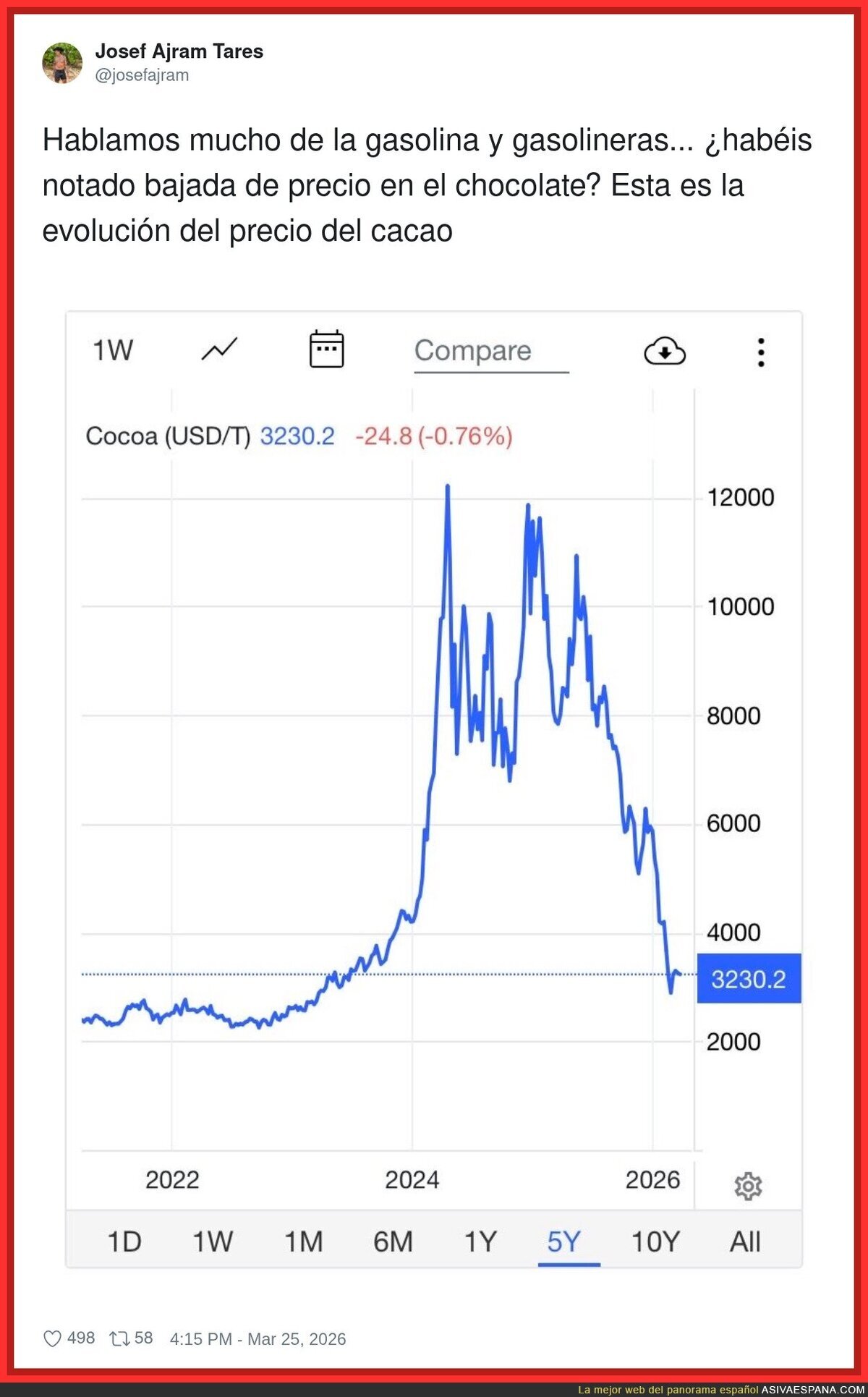 El cacao baja&hellip; y Mercadona: &ldquo;perfecto, as&iacute; lo subimos por otra cosa&rdquo;