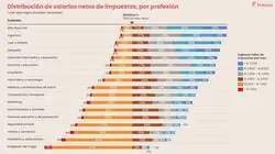 En Espa&ntilde;a, un m&eacute;dico gana casi lo mismo que un conductor. Y un inform&aacute;tico gana m&aacute;s que los dos