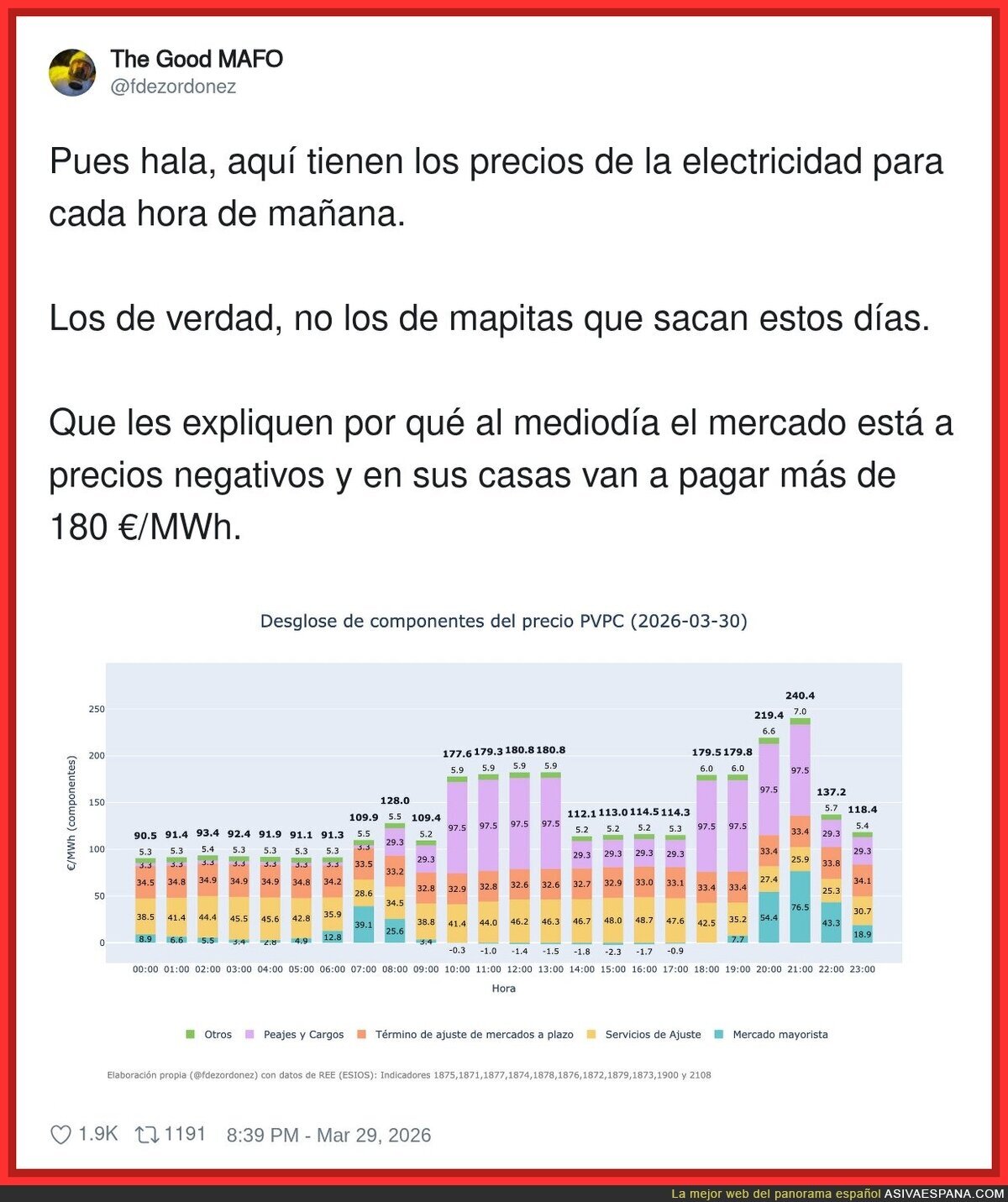 La luz est&aacute; a precio negativo&hellip; pero en mi factura viene con propina obligatoria