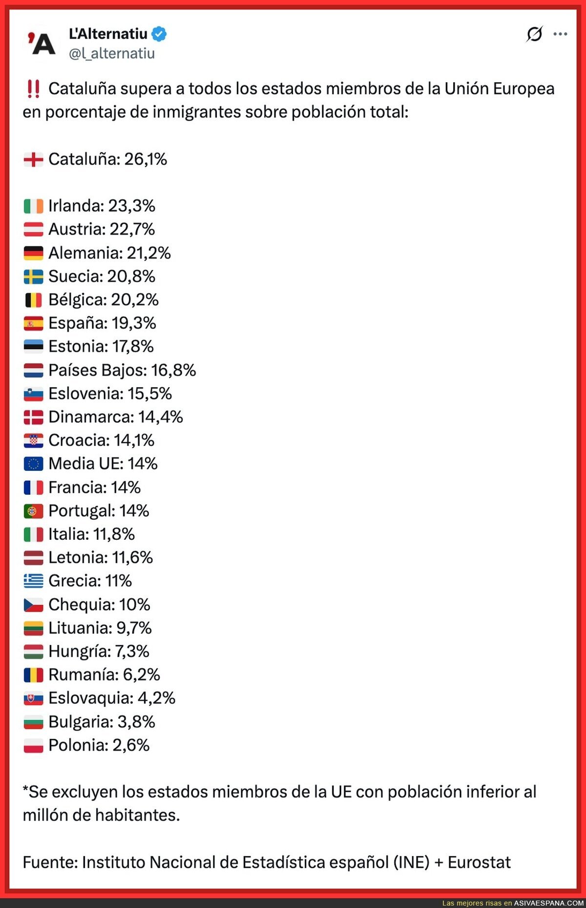Catalunya: l&iacute;der en inmigraci&oacute;n&hellip; pero luego se sorprenden de que en el bar no les entiendan el "bon dia"