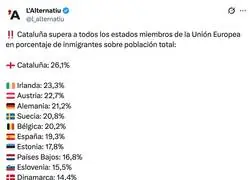 Catalunya: l&iacute;der en inmigraci&oacute;n&hellip; pero luego se sorprenden de que en el bar no les entiendan el "bon dia"