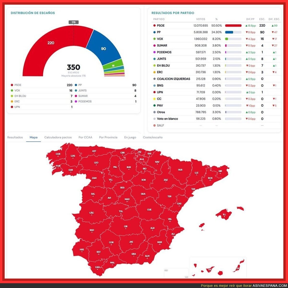 &iquest;Y si toda Espa&ntilde;a votara como la poblaci&oacute;n de 65 a 74 a&ntilde;os?