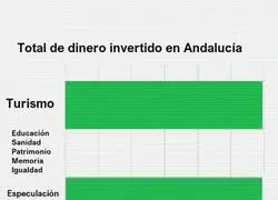 En Andaluc&iacute;a solo invertimos en lo que importa: hacer dinero con dinero