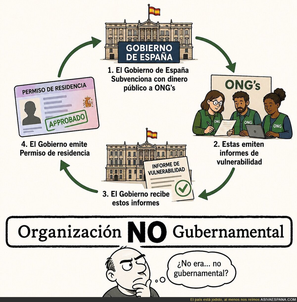ONG's Gubernamentales