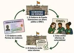 ONG's Gubernamentales